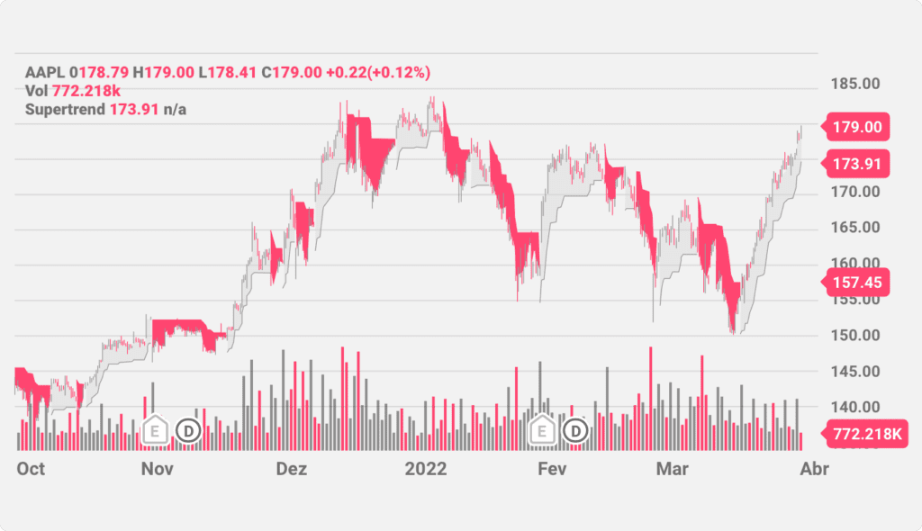 O indicador Supertrend plotado em um gráfico diário da AAPL.