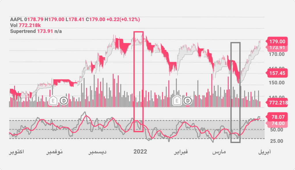 رسم المؤشران Supertrend و RSI على مخطط سهم AAPL.