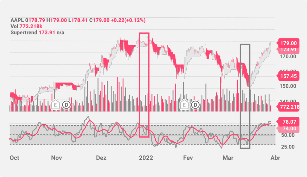 O indicador Supertrend e o RSI plotados em um gráfico AAPL.