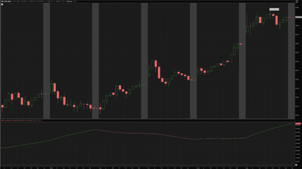 The Accumulation Distribution Line plotted on the S&P 500 chart