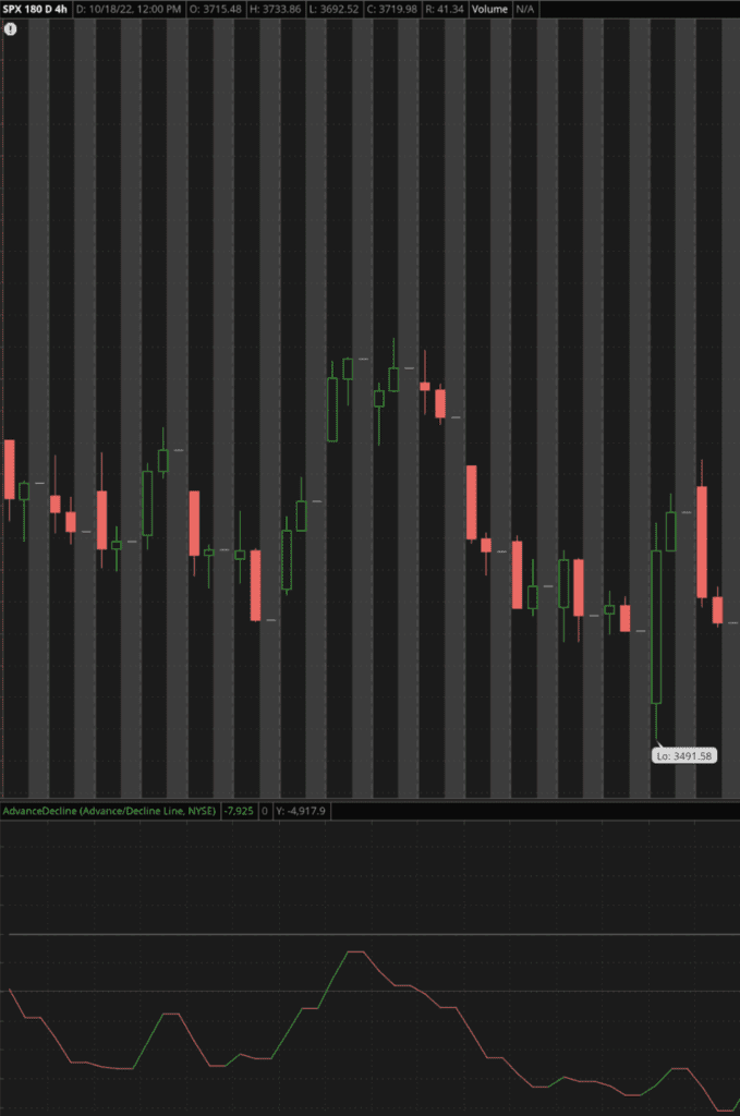 A chart depicting a declining Accumulation Distribution Line, which signals bearish market sentiment