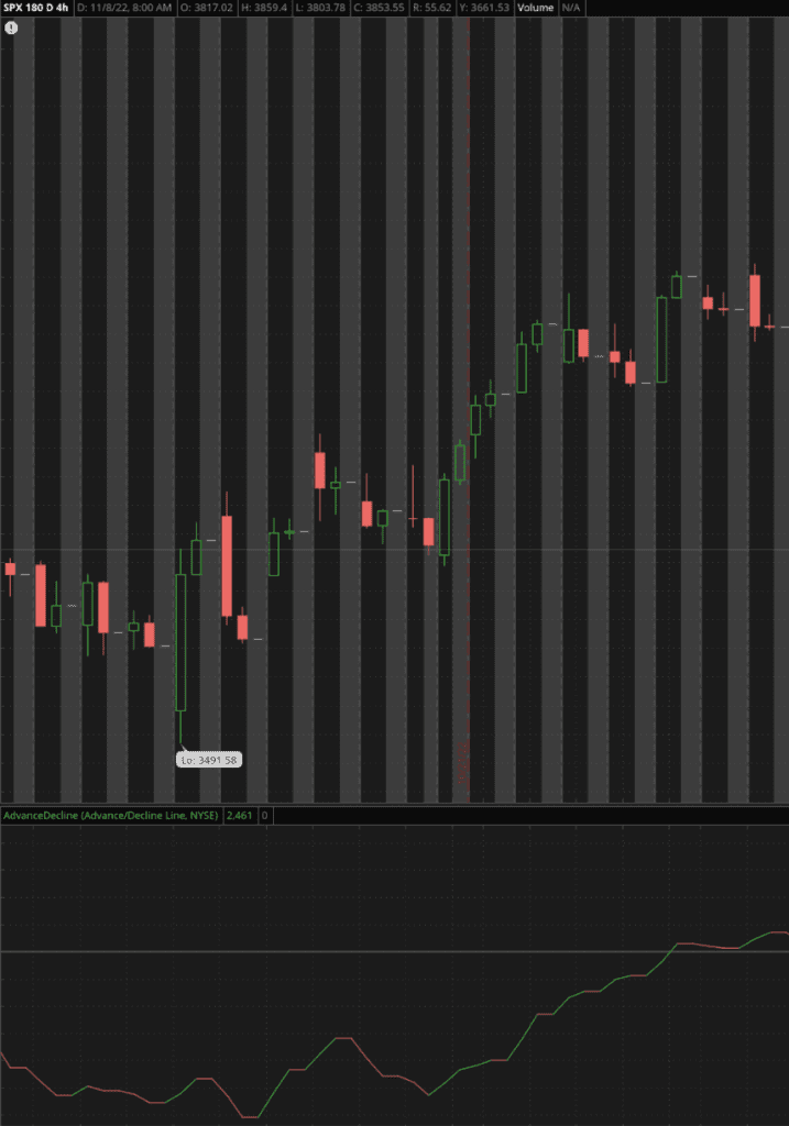 A chart illustrating how a steeper Accumulation Distribution Line corresponds to a stronger market trend