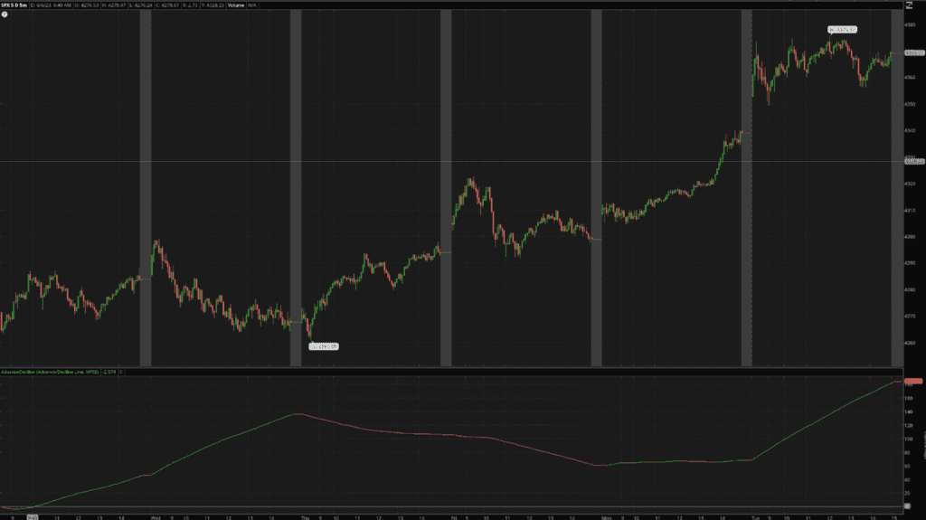 A chart illustrating instances where the Accumulation Distribution Line and the price trend in opposite directions