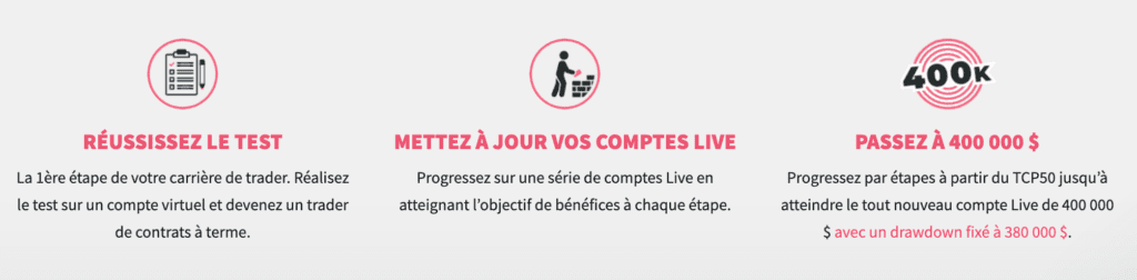 Une capture d'écran détaillant les étapes à suivre dans le programme TCP50 d'Earn2Trade pour être financé et atteindre le compte en direct de premier niveau de 400 000 $