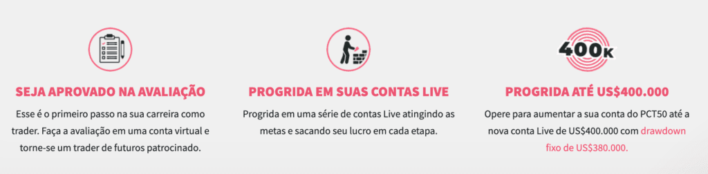 Uma captura de tela descrevendo os passos a seguir no programa PCT50 da Earn2Trade para conseguir financiamento e alcançar a conta ao vivo de nível superior de $400,000