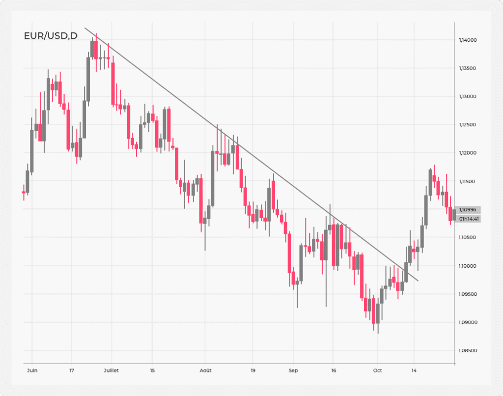 Un graphique quotidien de l'EUR/USD affichant une tendance clairement baissière.