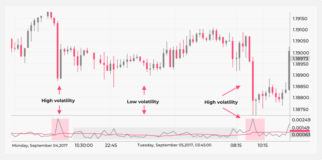 A chart showing two high-volatility events marked by sudden price drops.