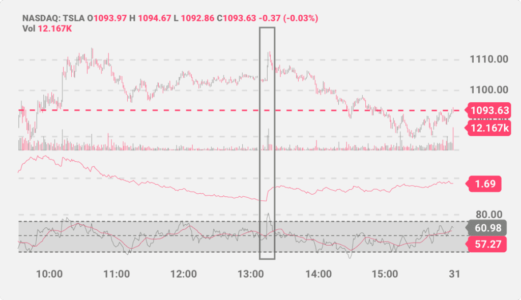 A TSLA chart showing spikes in the ATR and RSI values before a price drop.