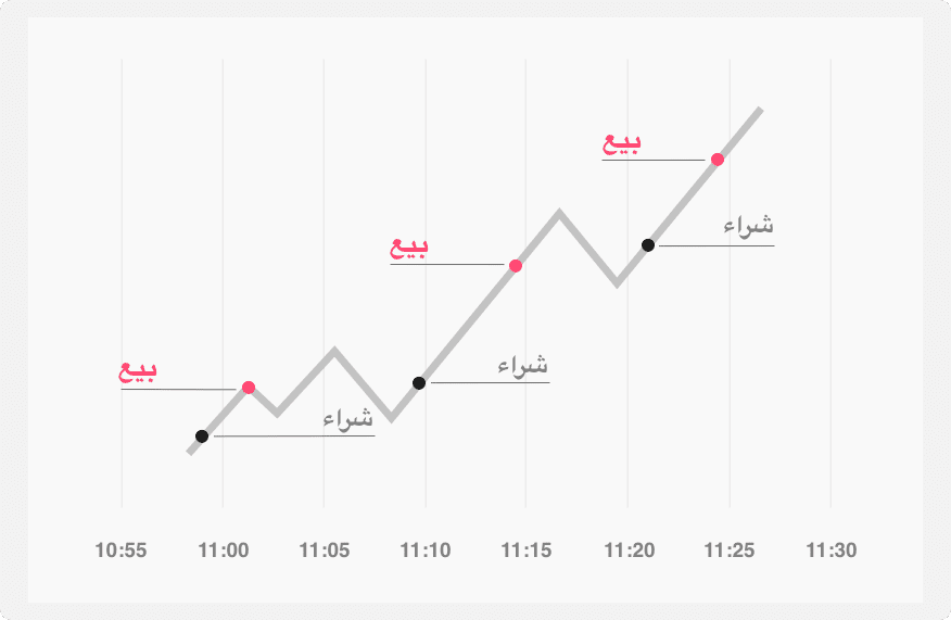 صورة توضح استراتيجية التداول بالسكالبينج، حيث تستمر الصفقات لبضع دقائق فقط وتهدف إلى تحقيق مكاسب سعرية صغيرة