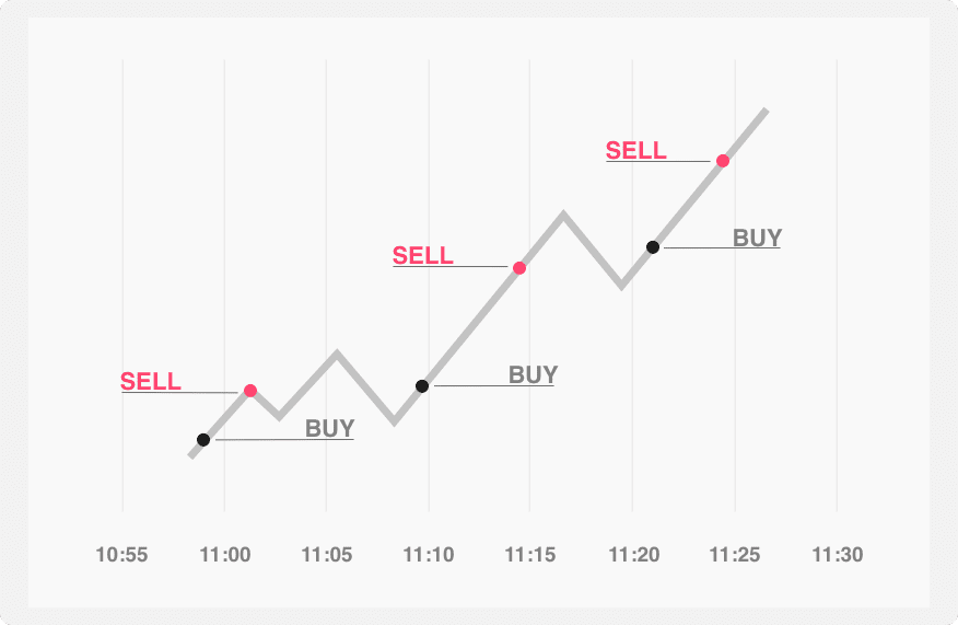 An image illustrating the scalping trading strategy, where trades last only a few minutes and aim for small price gains