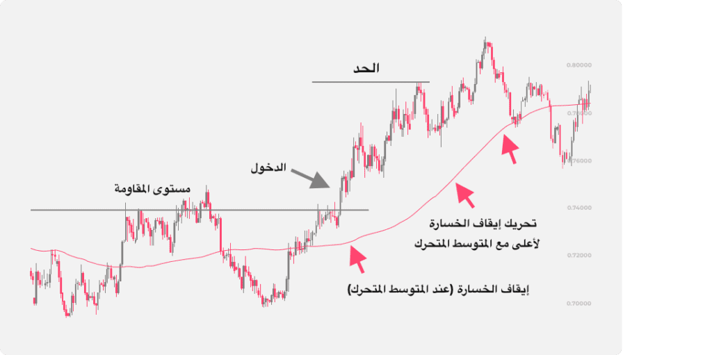 صورة تُظهر كيف يمكن استخدام المتوسط المتحرك، المرسوم فوق رسم بياني للأسعار، لتحديد مستويات وقف الخسارة