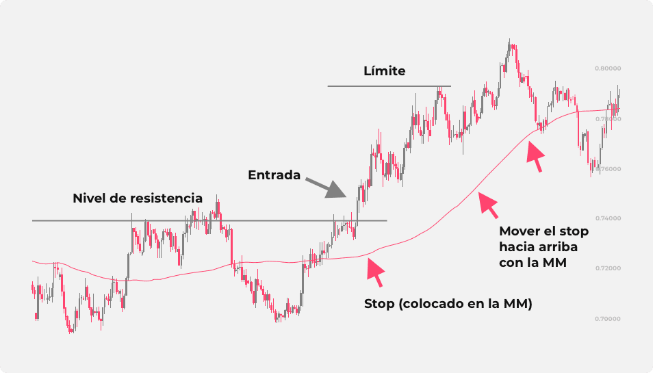 Una imagen que demuestra cómo un promedio móvil, trazado sobre un gráfico de precios, puede ser utilizado para establecer niveles de stop-loss