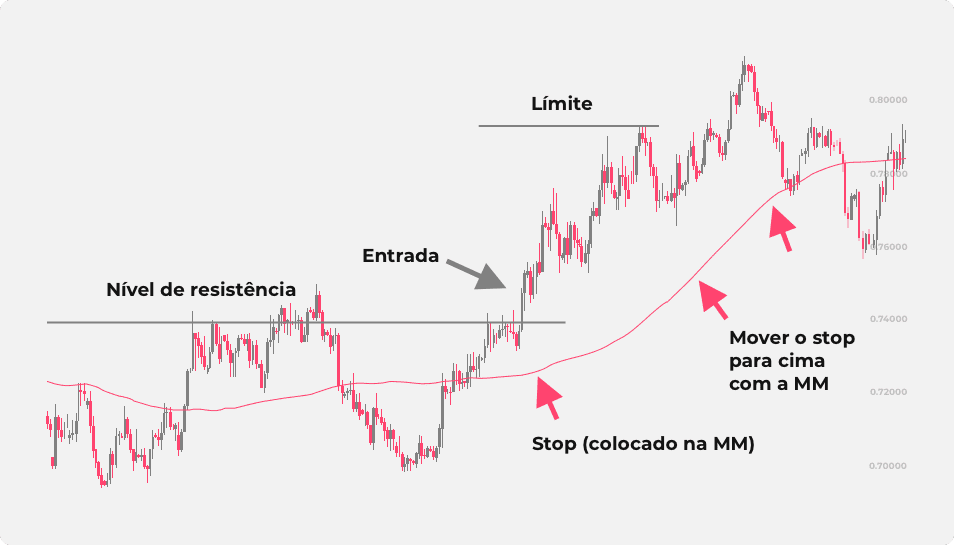 Uma imagem demonstrando como uma média móvel, plotada sobre um gráfico de preços, pode ser usada para definir níveis de stop-loss