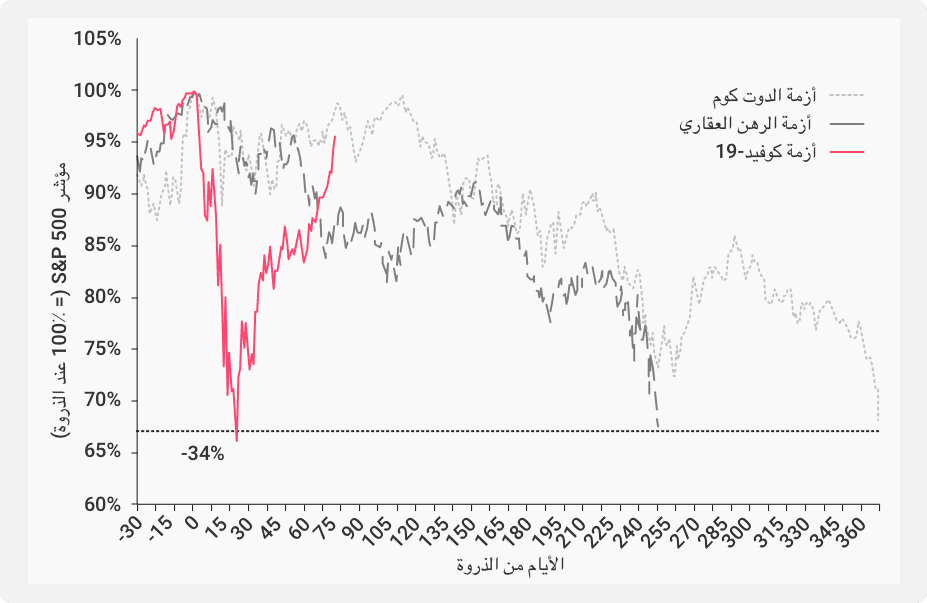 رسم بياني يقارن تأثير أزمة دوت كوم، وأزمة الرهن العقاري الثانوي، وأزمة كوفيد-19 على أداء مؤشر S&P 500. تم تسليط الضوء على أزمة كوفيد-19، حيث أظهرت انخفاضًا بنسبة 34٪ من الذروة خلال ثلاثة أسابيع فقط.