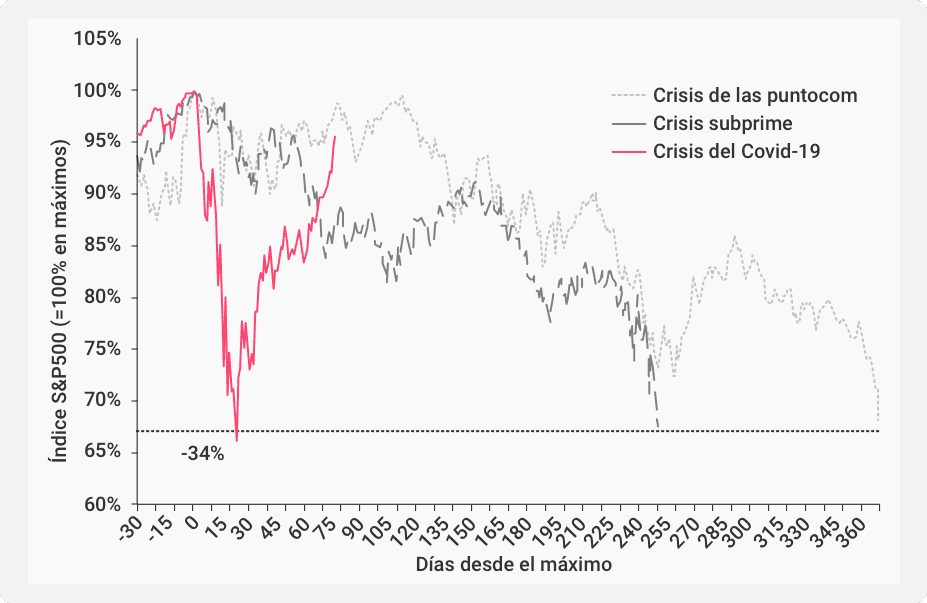 Un gráfico que compara el impacto de la crisis de las punto-com, la crisis subprime y la crisis de Covid-19 en el rendimiento del S&P 500. La crisis de Covid-19 está resaltada, mostrando una caída del 34% desde el pico en solo tres semanas.