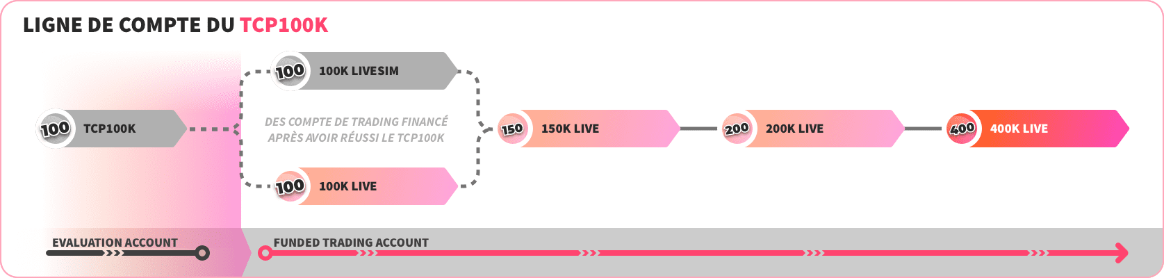 Une infographie illustrant la progression d'un compte d'évaluation de 100 000 $ à un compte Live de 400 000 $ avec le programme du TCP100.