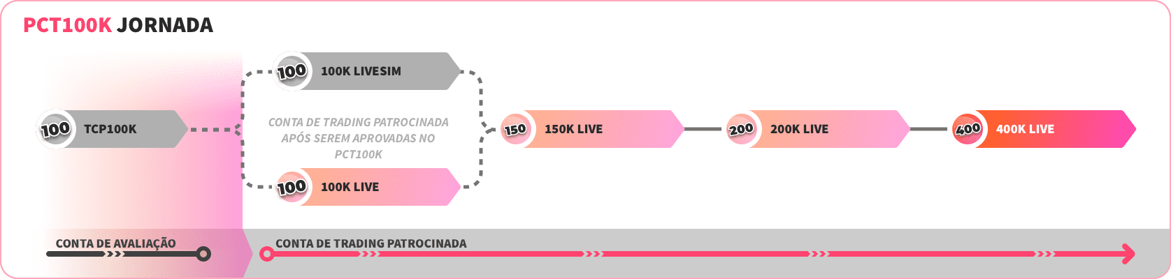 Um infográfico que ilustra a progressão de uma conta de avaliação de US$100.000 para uma conta real de US$400.000 no programa PCT100.