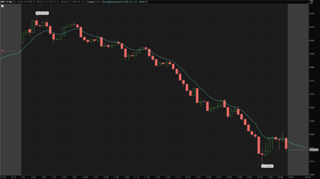 An exponential moving average closely following the price movement on an SPX chart.