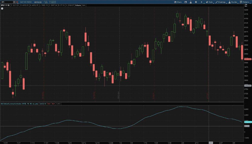 The McClellan Summation Index plotted under an SPX chart.