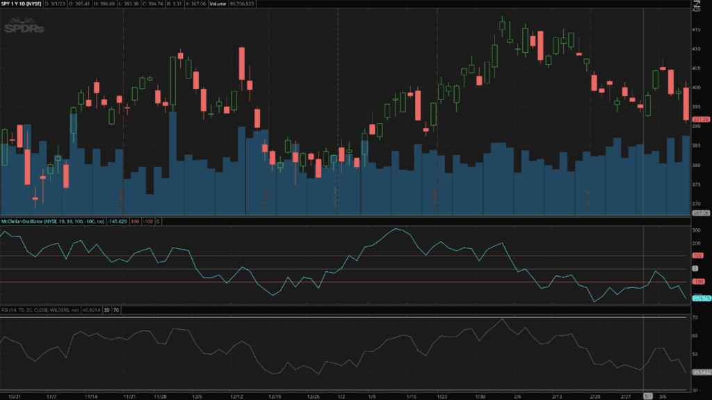 The McClellan Oscillator and the Relative Strength Index plotted under an SPX chart.