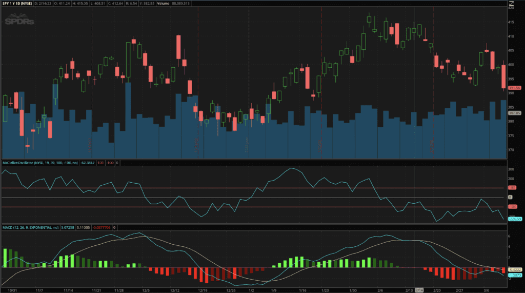 The McClellan Oscillator and the MACD plotted under an SPX chart.