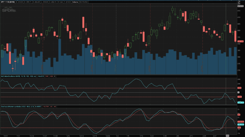 The McClellan Oscillator and the Stochastic Oscillator plotted under an SPX chart.